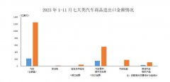 中汽协：11月我国汽车商品进出口总额为259.7亿美元